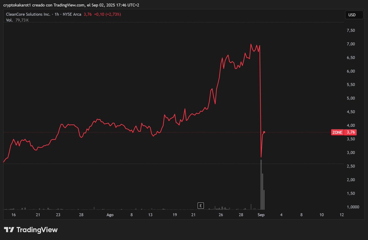 cryptokakarot's tweet image. CleanCore Solutions, empresa especializada en tecnologías de limpieza sostenibles, se ha desplomado en bolsa un -60% en segundos después de anunciar que se iba a convertir en la primera empresa en hacer una Tesorería Estratégica de Dogecoin 🐶😹