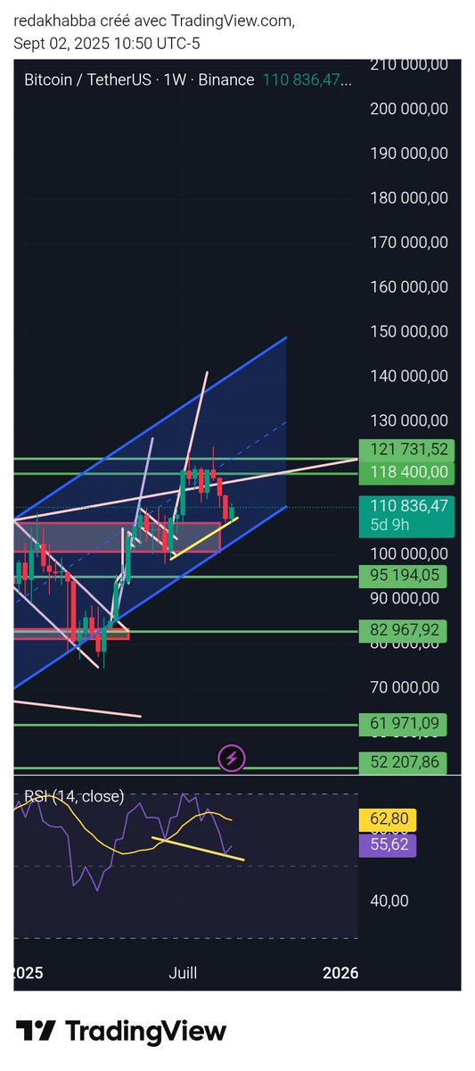 RedaKh_'s tweet photo. Bullish divergence for bitcoin on the Weekly time frame https://t.co/1TfvxrOxDS
