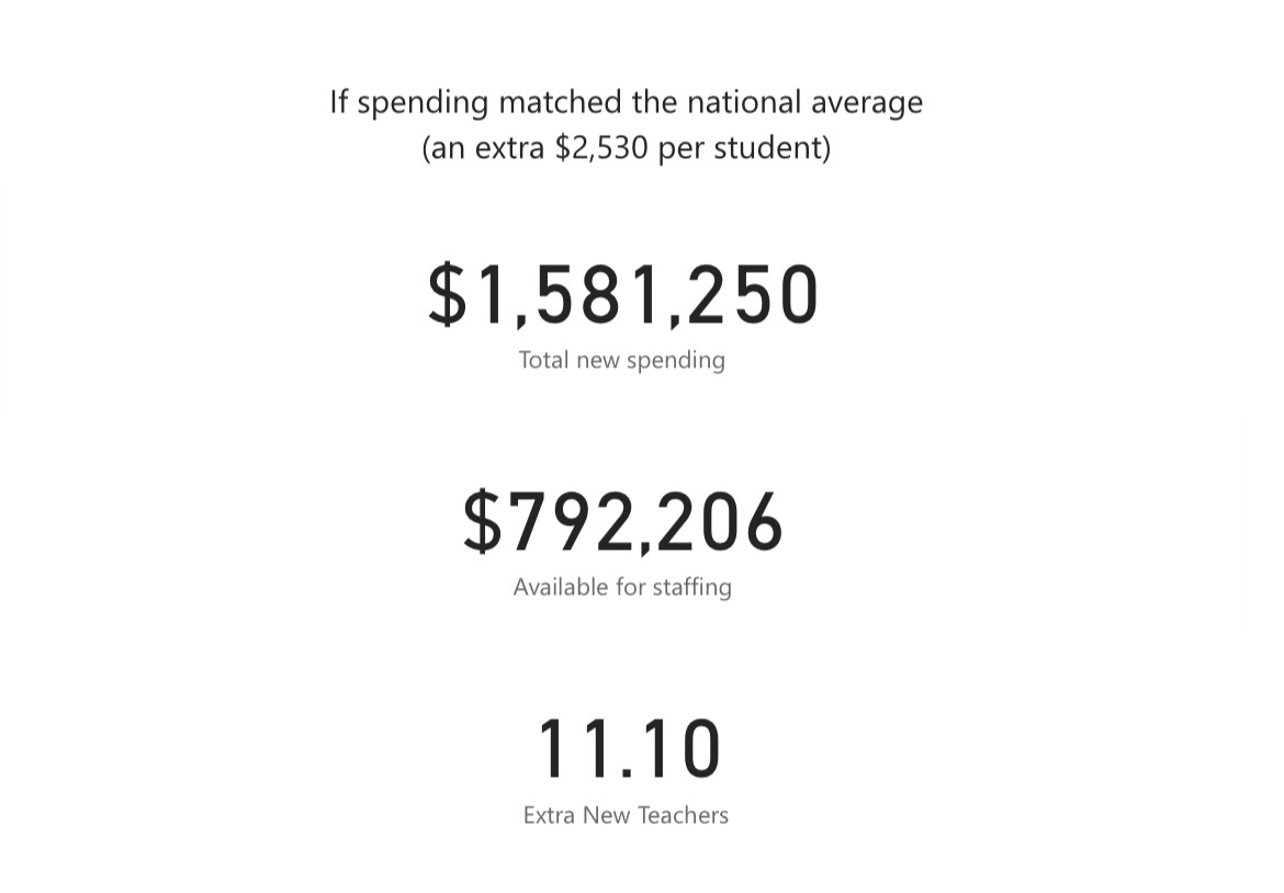 schill_dawg's tweet photo. For example: the new school in Coaldale (which replaced Kate Andrews, where I taught for 17 years). With proper funding, that school would have:

11 more teachers at the national average

8 more with Saskatchewan’s funding

13 more with Manitoba’s https://t.co/PDiUVNGwz4