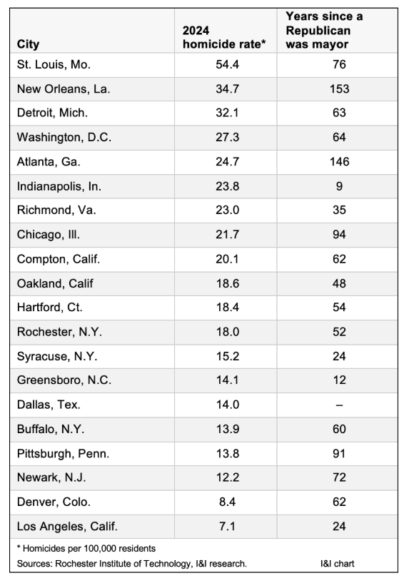 ConstantUnder's tweet photo. @devorydarkins 1 Republican mayor in the cities with the top homicide rates in the country, and the Dallas mayor is a twice-elected Democrat who switched parties.
- Democrats own the crime and owe their victims something better. https://t.co/Y8k1wJHsYW