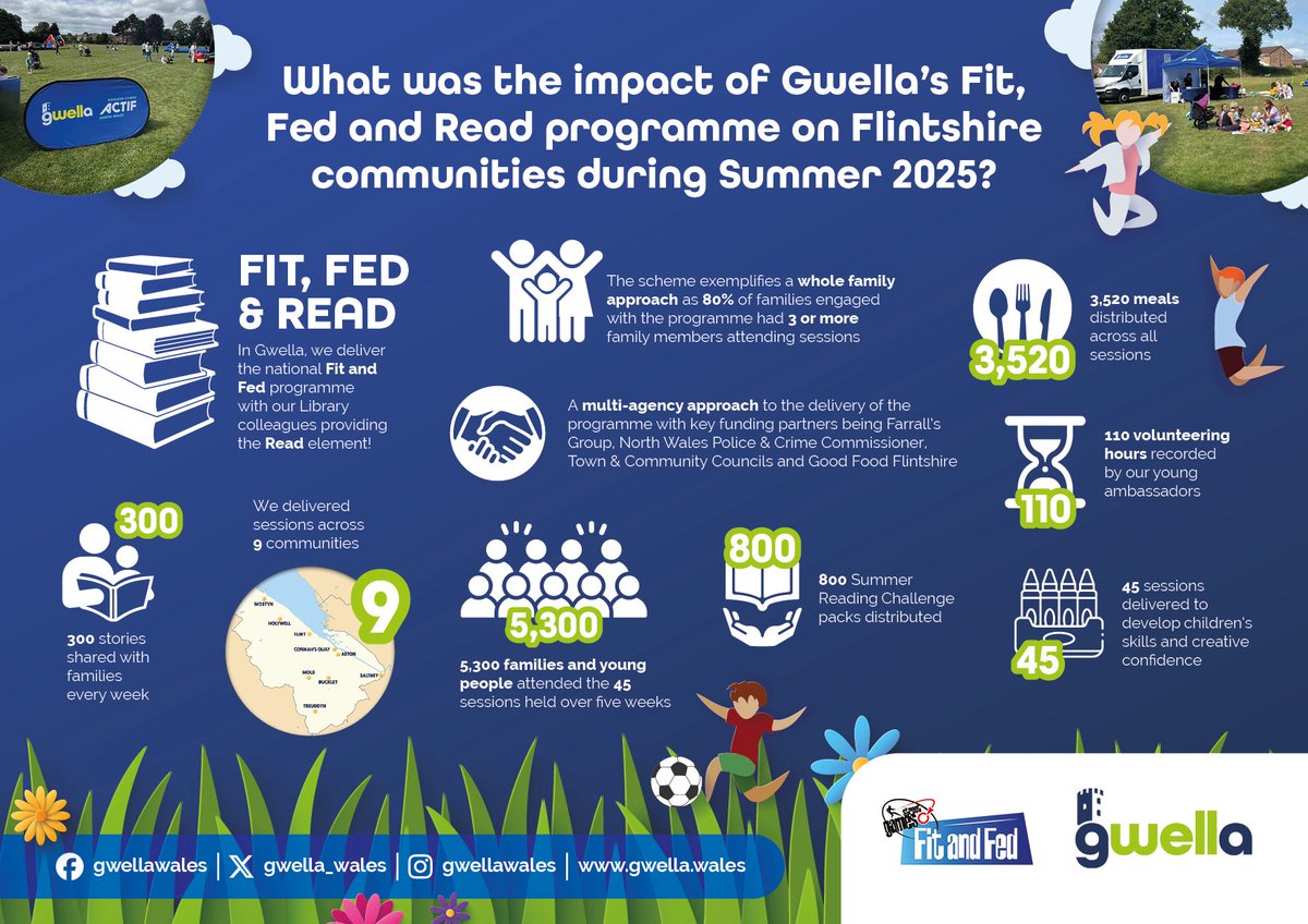 Our 2025 Fit, Fed and Read infographic is here! See the impact we had on children, young people and their families across Flintshire over the summer, below! 🙌🏻🎉