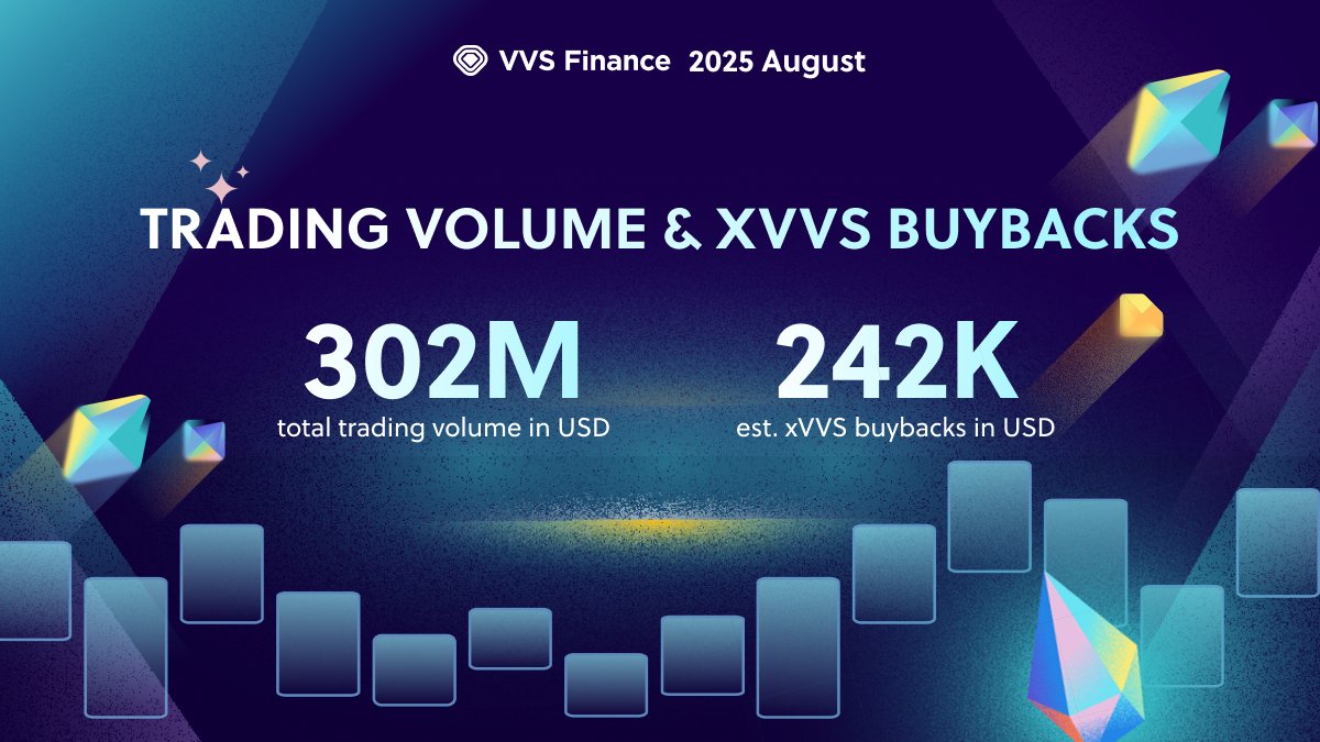 VVS_finance's tweet photo. August was MASSIVE for #VVSFinance #CROFam & #MoleFam! 💎

📈 ~$302M in trading volume
🛍️ ~$242K in xVVS buybacks

That’s the power of the #Cronos community driving real DeFi impact!

More swaps, more rewards, more growth.

We’re just getting started, 212.

#Cronos #DeFi #xVVS #EVM
