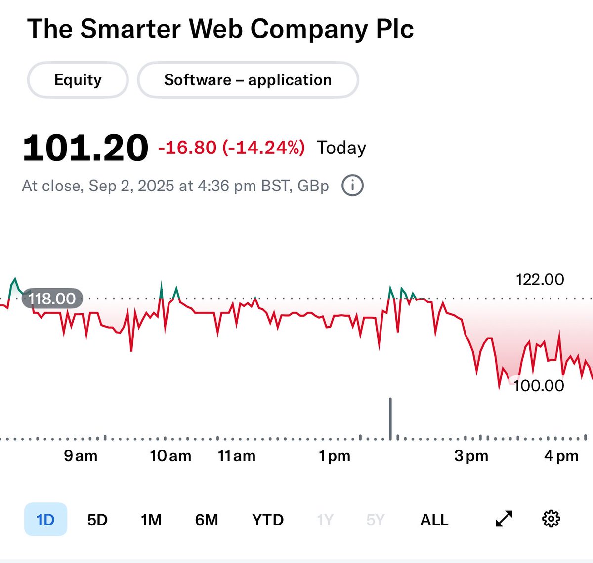 The Secret Accountant (@thesecretacct) on Twitter photo #SWC <a href="/smarterwebuk/">The Smarter Web Company</a> drifting down towards its bitcoin price. Now down from peak price of £5.05
Still more to go. #SWC <a href="/smarterwebuk/">The Smarter Web Company</a> drifting down towards its bitcoin price. Now down from peak price of £5.05
Still more to go.