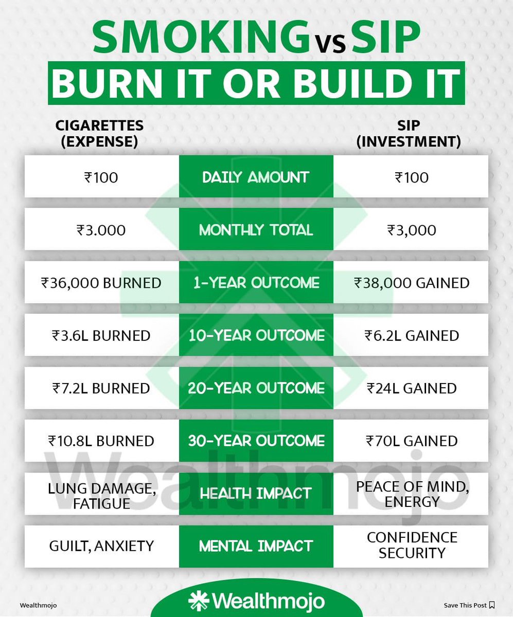 This is worth watching 🤔

Quit Smoking, Starts Investing 

#StockMarket #stockmarketcrash #StockMarkets #StockMarketIndia #stockmarketnews #investment #Nifty50 #niftyOptions #NiftyBank #NiftyMidcap