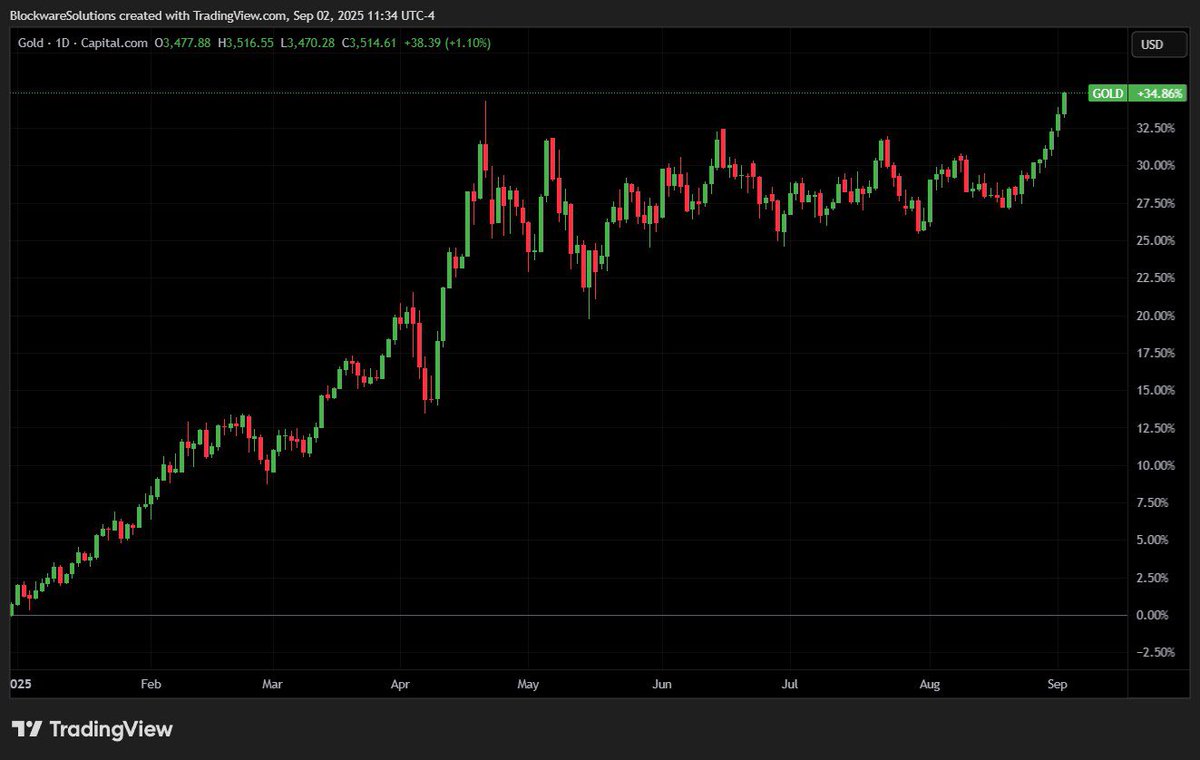 Congrats to the gold bugs. Gold is up 34% in 2025 and has hit a new all-time high with a Market Cap of ~$24 Trillion

This is bullish BTC because Gold Parity is the most bearish long-term outcome.

$24 Trillion MC = $1.1m per BTC

Bullish