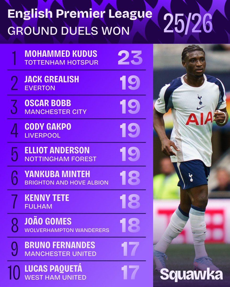 Squawka's tweet image. Mohammed Kudus is the only player to win 20+ ground duels so far in the Premier League so far this season. 🤺