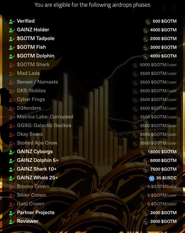 I'm eligible for an allocation of $GOTM 🪂  Extremely bullish

@Gainznfts have partnered with some of the biggest projects in the space !

Madlads, Galactic Geckos, Okay bears, Solana Sensei, Cyber Frogs, Matrica, DKS, D3fenders, Stoned Ape Crew Plus many more.  

#GOTMDROP
