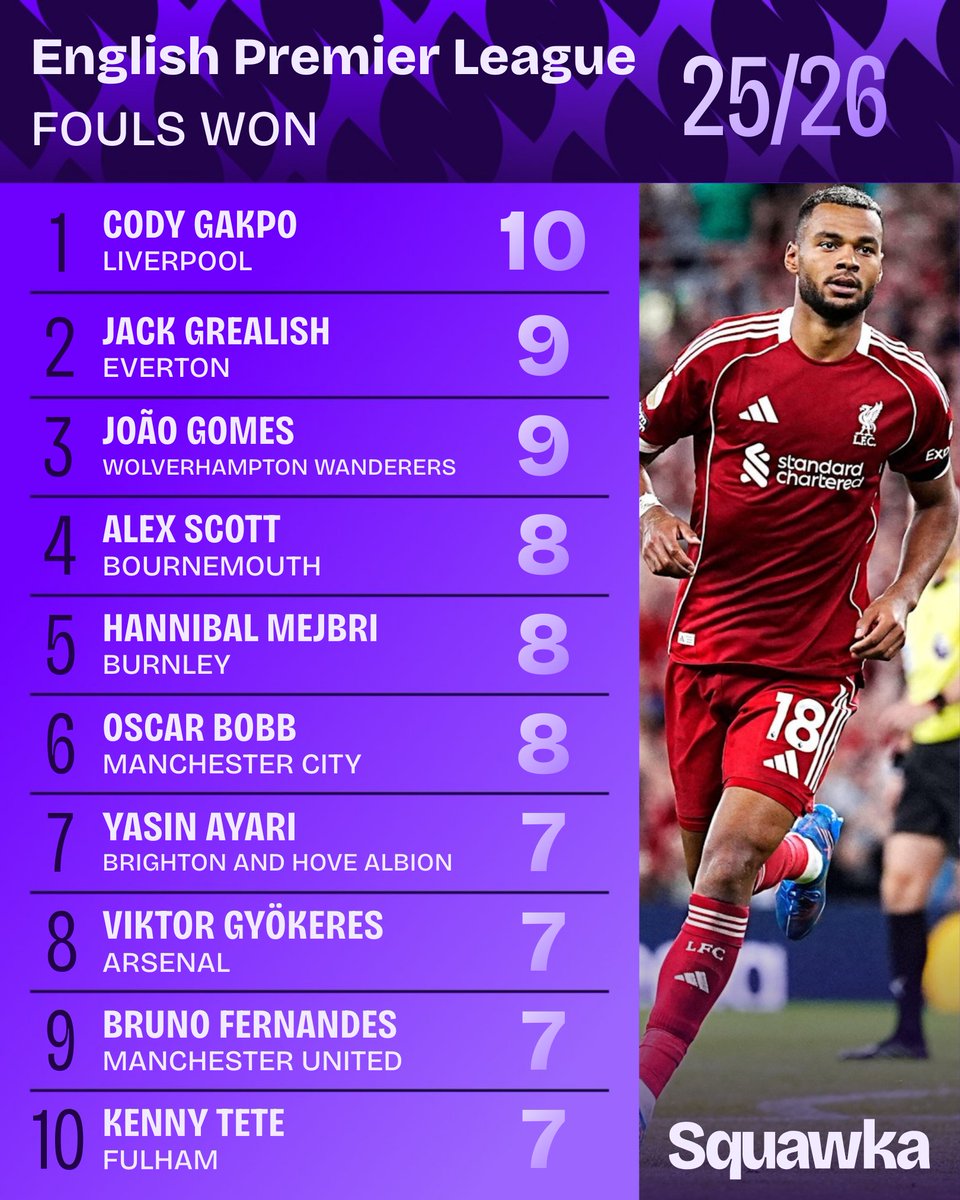 Squawka's tweet image. Cody Gakpo is the first player to be fouled 10 times in the Premier League this season. ⚠️