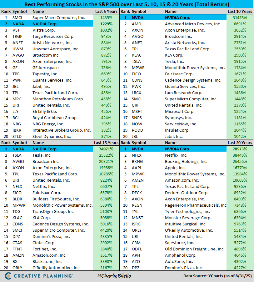 The best performing stocks in the S&amp;P 500 over the last 5, 10, 15, and 20 years...

Video: youtube.com/watch?v=Bbfdlc…