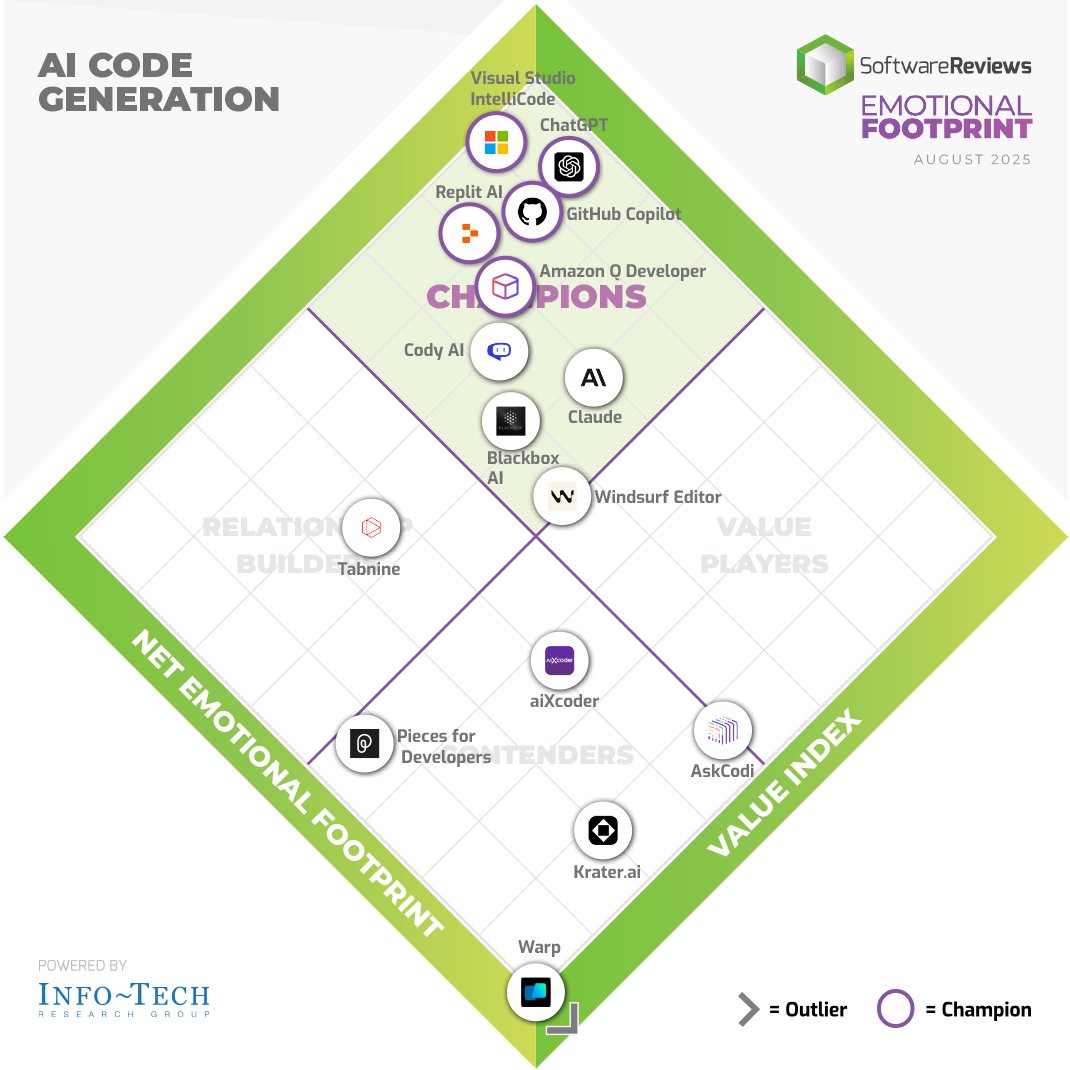 SW_Reviews's tweet image. Celebrating the 2025 AI Code Generation Emotional Footprint Award Winners!
Join us in giving a big round of applause to @Microsoft, @OpenAI, @GitHub, @Replit, and @awscloud for their remarkable achievements! 👏 🏆
softwarereviews.com/categories/ai-…
#AICodeGeneration #Software #Awards2025