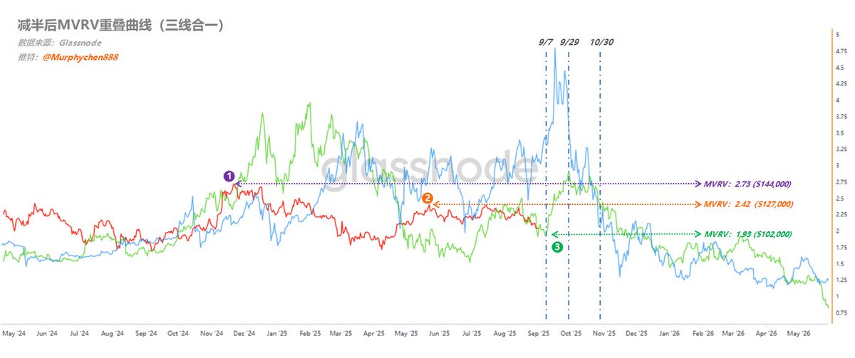 我被催更最频繁的竟然是一个玄学指标 —— 三线合一

9月5日晚上20:30将公布8月的失业率和非农就业数据，这将是又一个对9月美联储决定是否降息以及未来降息路径预期上有重大影响的宏观数据。