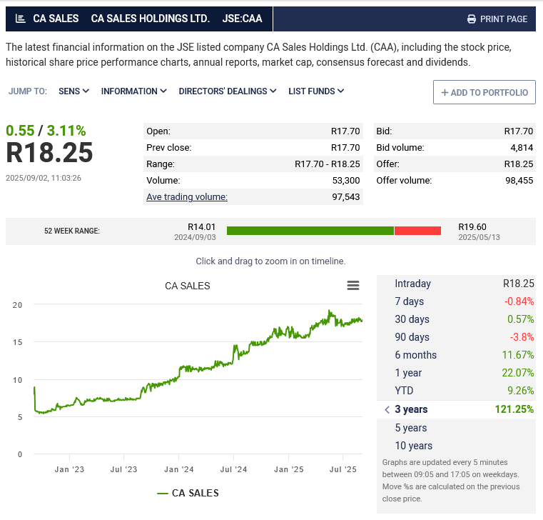 smalltalkdaily's tweet image. Market liked the interim results from FMCG counter $JSECAA CA &amp;amp; Sales

Had lunch with $JSECAA CA &amp;amp; Sales CEO Duncan Lewis&amp;amp; CFO Frans Reichert today to catch up on results

I've covered the stock since its unbundling from PSG back in September 2022 with a buy recommendation at 545…