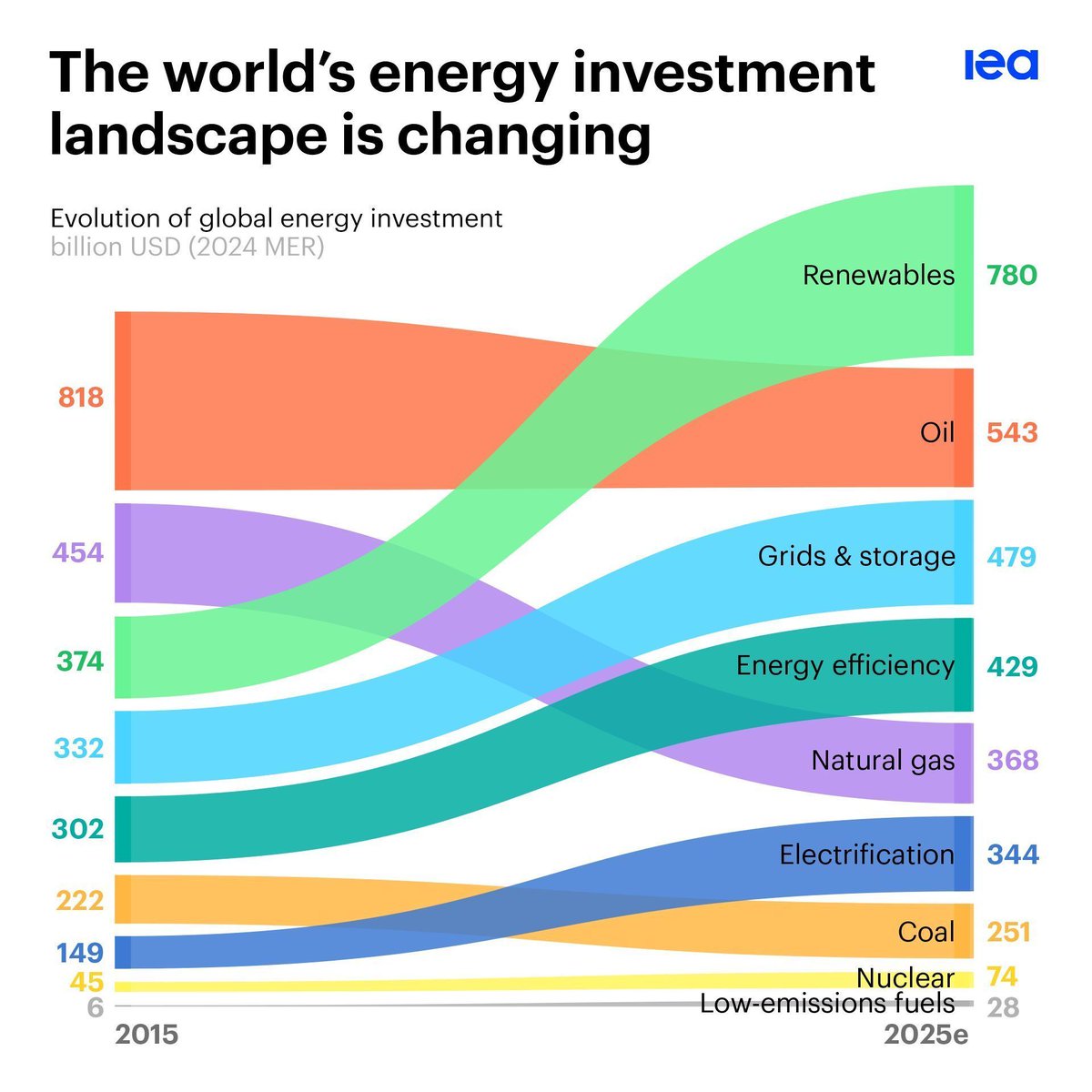 The global energy investment landscape has undergone major changes in the past decade – responding to the rise of new energy technologies and shockwaves from the pandemic &amp; the 2022 energy crisis.

World Energy Investment 2025 examines the shifts 👉 iea.li/4fdXxxj
