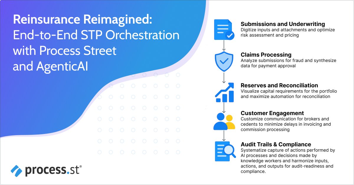 Agentic AI, automation, and machine learning are moving the reinsurance industry from basic tools to autonomous decision-making. 

Routine decisions are getting offloaded. 

Knowledge workers focus on edge cases. The model flips: from reactive claims handling to continuous,