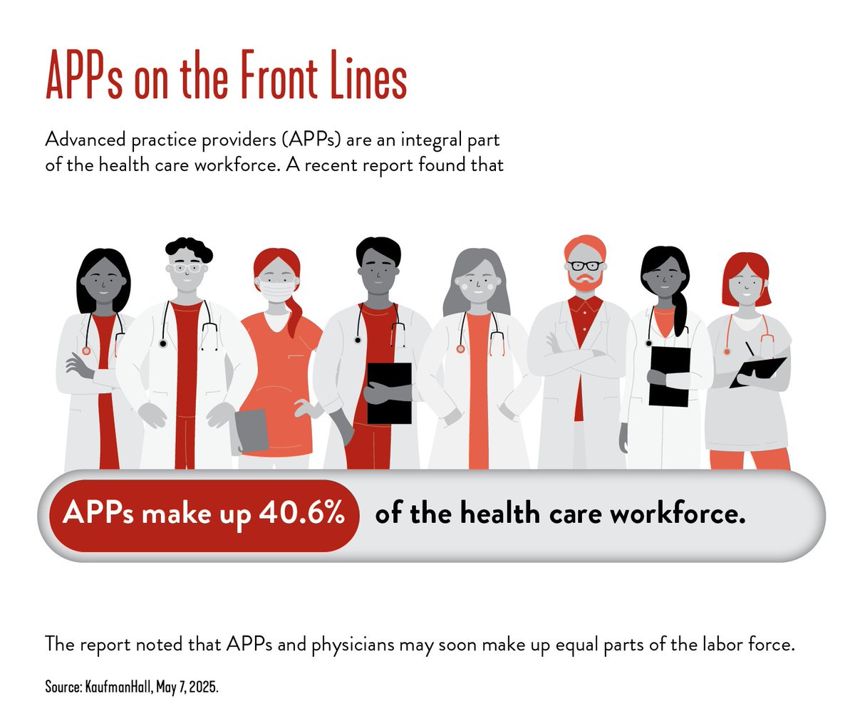ASHClinicalNews's tweet image. APPs on the Front Lines: #AdvancedPracticeProviders (APPs) are an integral part of the #healthcare workforce. A recent report found that APPs make up 40.6% of the health care workforce. The report noted that APPs and #physicians may soon make up equal parts of the labor force.