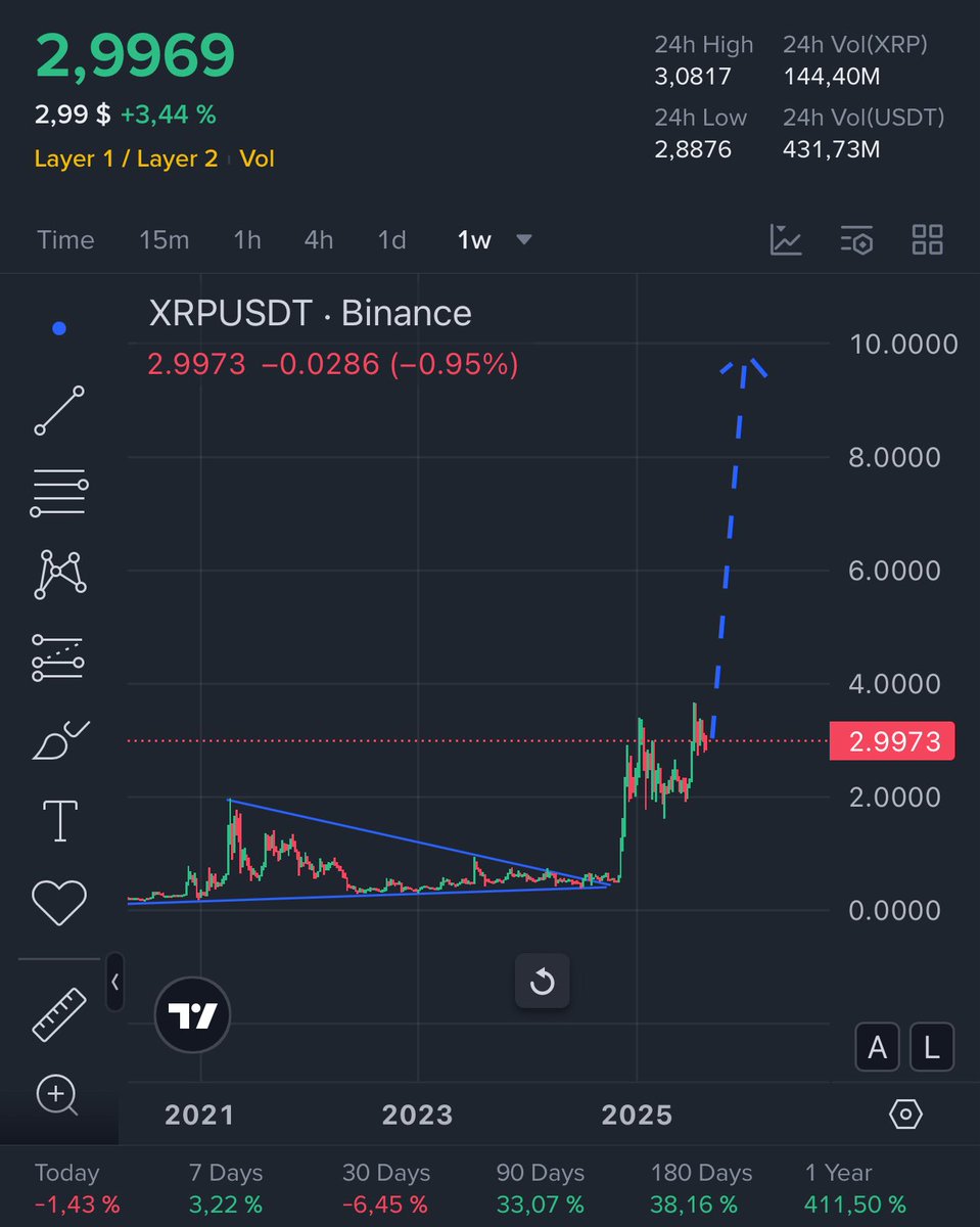 If you're still holding or haven't sold any $XRP click the like button!! 

#XRP 🚀🌖