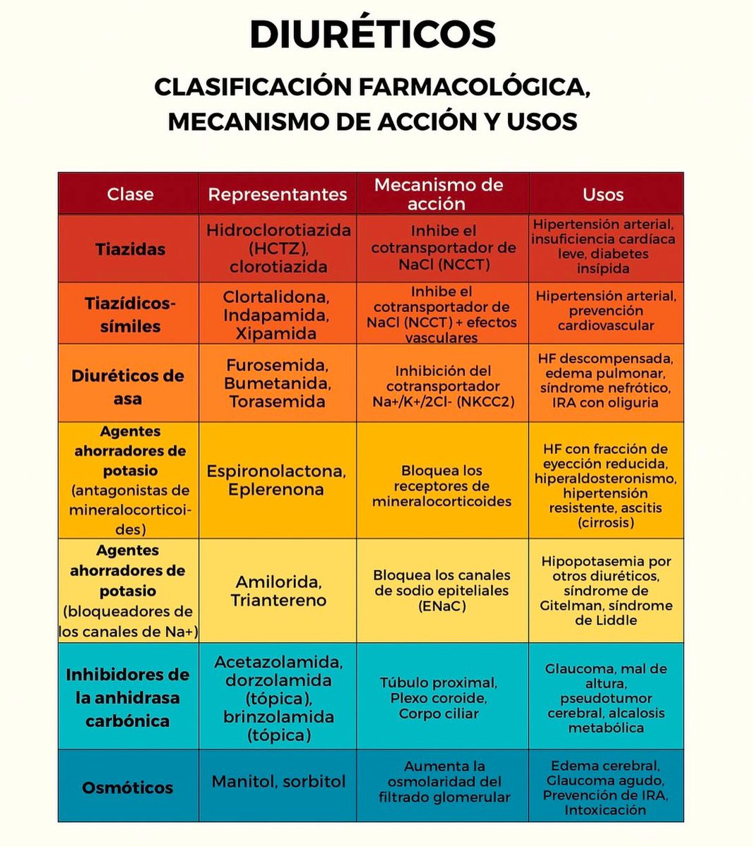 DIURÉTICOS