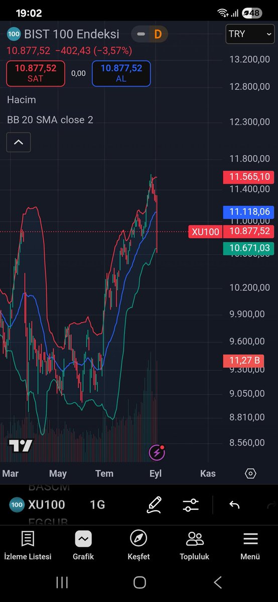 Günlükte bolinger dibinden tepki geldi 
Ytd