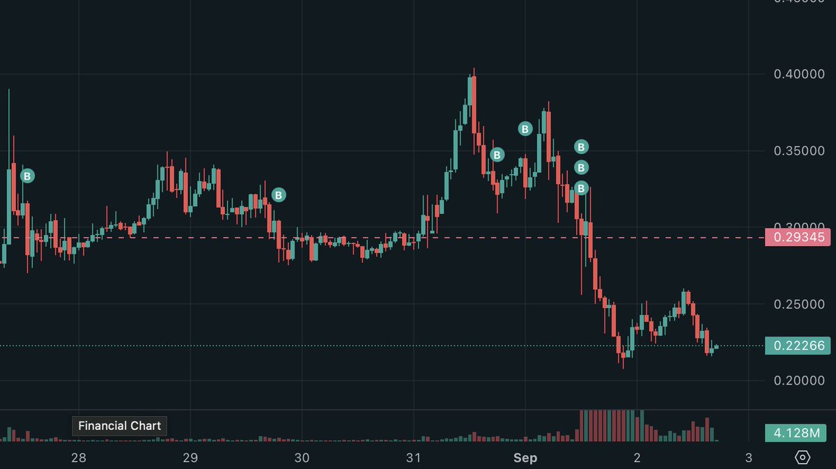 I just can't see $WLFI going beneath $0.20

Now is probably the best time to buy more.