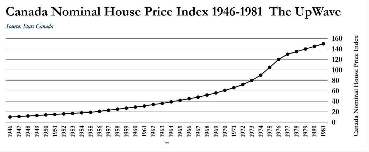 When Interest Rates Soared—and Home Prices Did Too

Many still hold the mistaken belief that falling interest rates are a reliable support for real estate prices. But history offers a much more nuanced lesson.

Take the postwar period from 1946 to 1981—a time marked by a secular