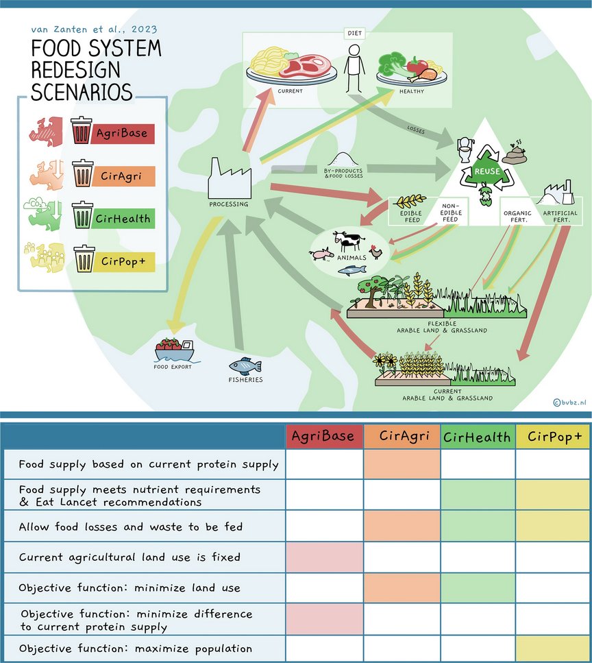 ecofoodsystems's tweet photo. New research in @NatureFoodJnl finds that a circular food system in Europe could:

• Reduce agricultural land use by up to 71% ✅ 
• Cut agricultural greenhouse gas emissions by 29% 🌱 
• Create a healthy. se;f-sufficient European #FoodSystem 🥗 

Read: https://t.co/oNIQAPsGPL https://t.co/BwtoZaLuhA