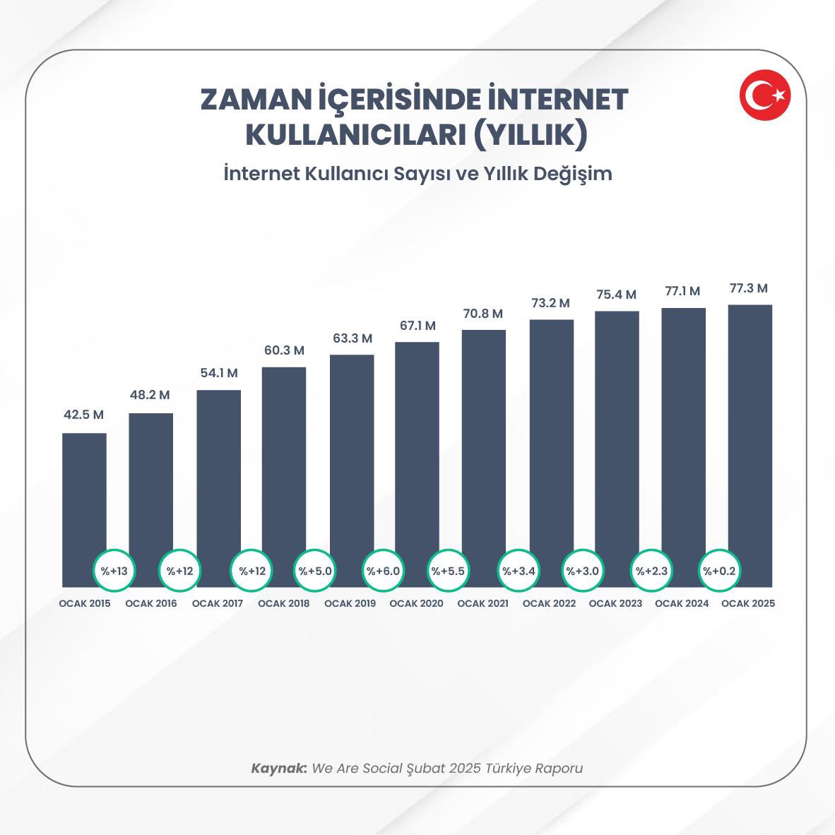 📊 Türkiye’de İnternet Kullanıcı Sayısı 77,3 Milyona Ulaştı!

We Are Social’ın Şubat 2025 Türkiye Raporu’na göre, Ocak 2015’te 42,5 milyon olan internet kullanıcı sayısı Ocak 2025’te 77,3 milyona yükseldi.

Son 1 yıldaki artış oranı ise %0,2 olarak kaydedildi.