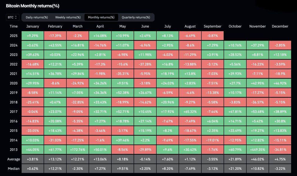 BoomingBulls's tweet image. #September is historically Bitcoin’s #weakest month.