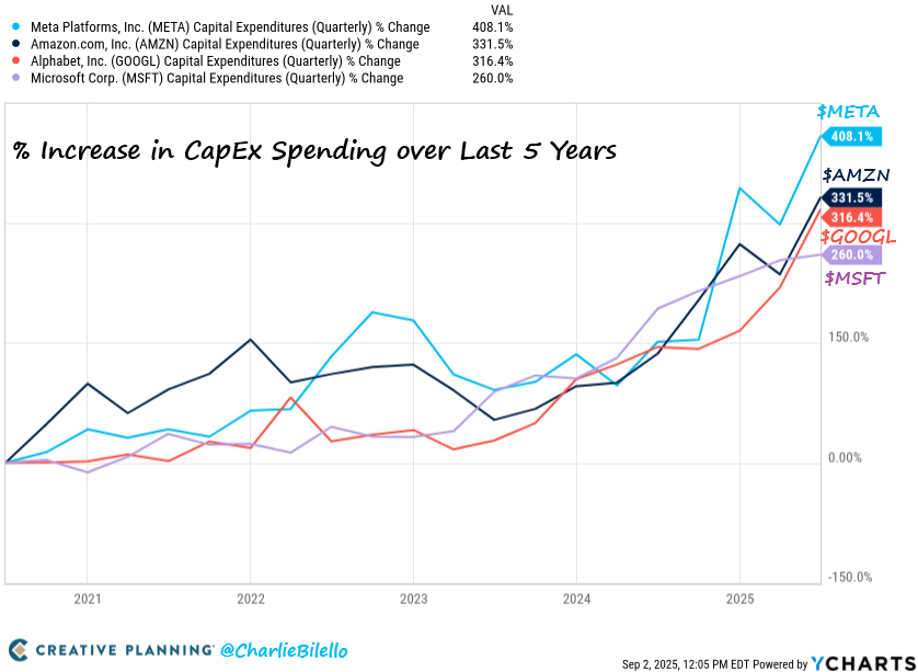charliebilello's tweet photo. Increase in CapEx spending over the last 5 years...
-Meta $META: +408%
-Amazon $AMZN: +332%
-Google $GOOGL: +316%
-Microsoft $MSFT: +260% https://t.co/Lk92CpukAo