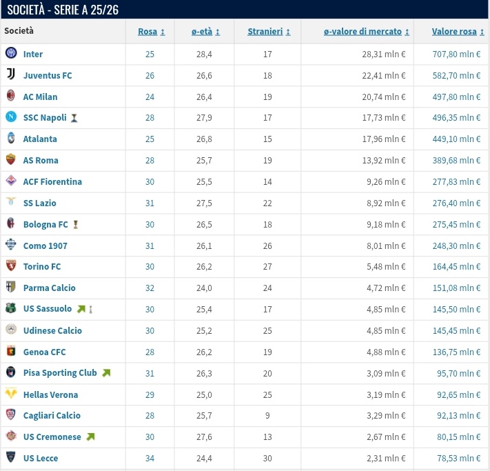 Il Cagliari è al terzultimo posto nella classifica del valore della rosa secondo Transfermarkt, davanti solo a Cremonese e Lecce