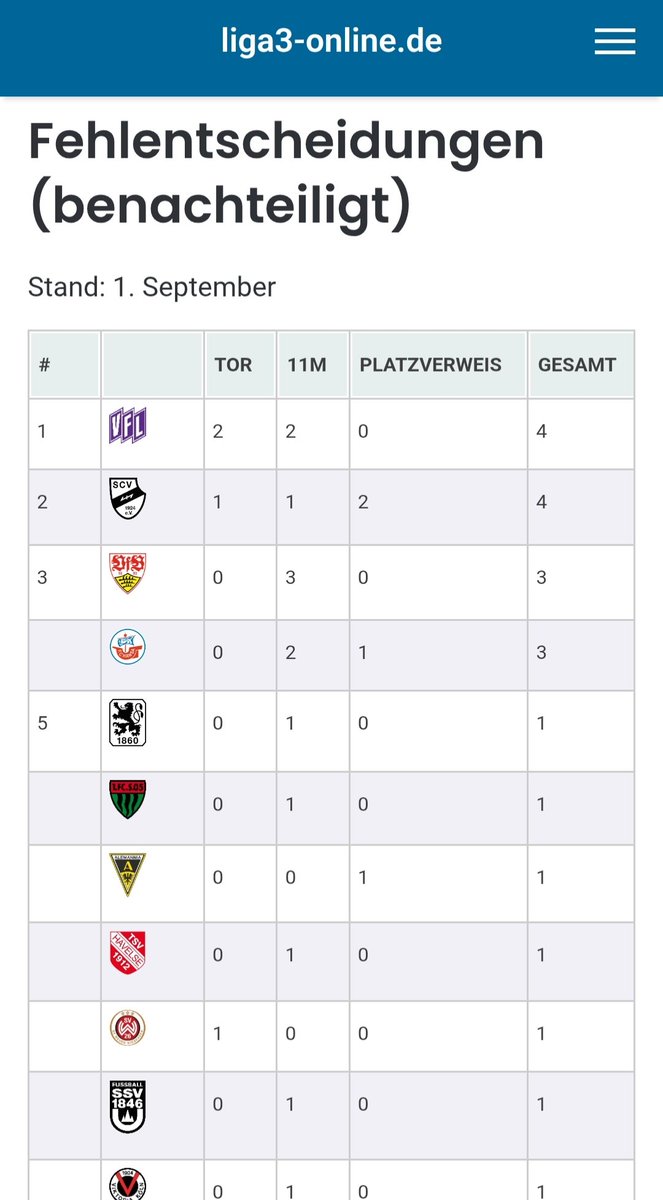 Endlich mal wieder erster