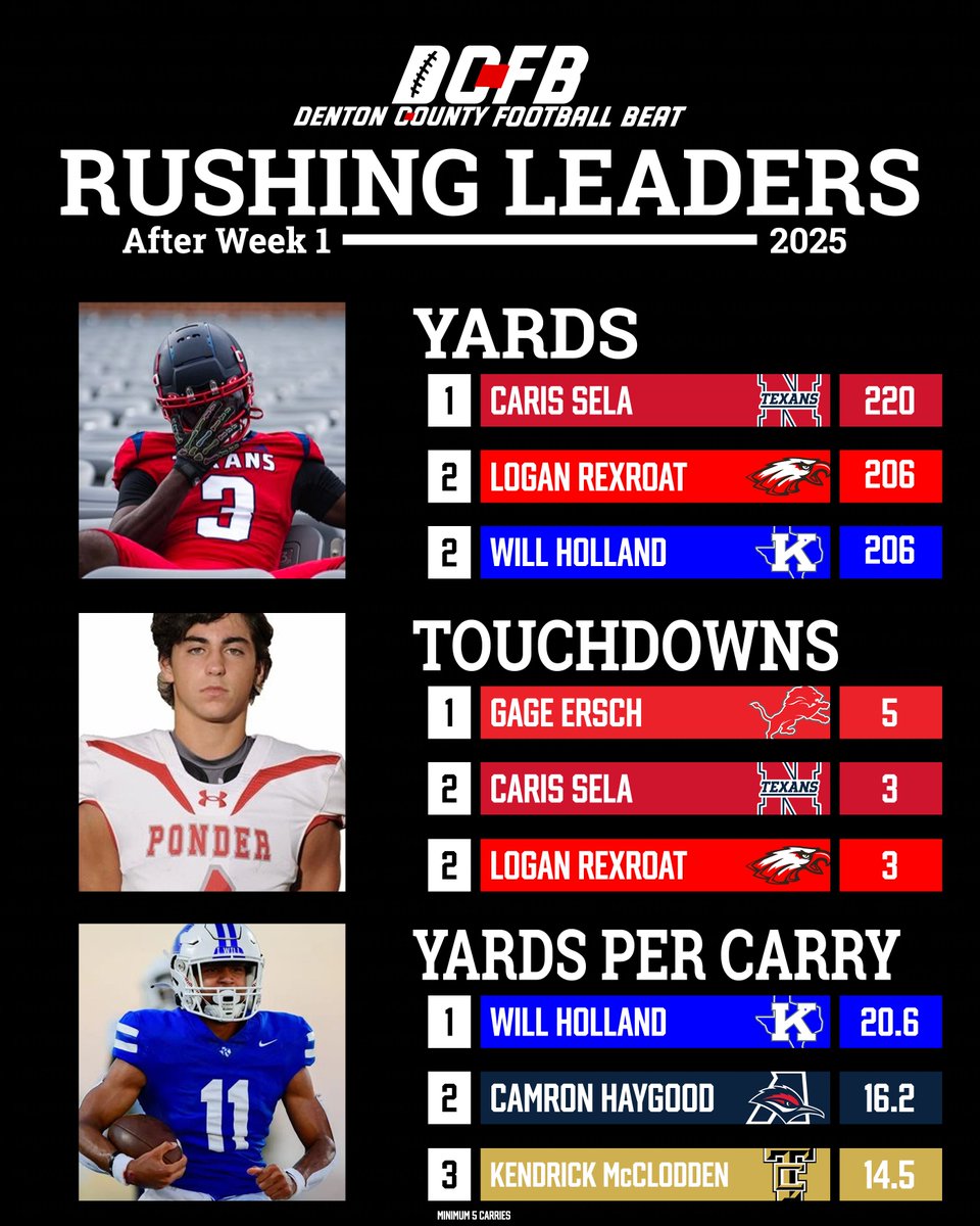 Rushing Leaders

<a href="/NWTexanFootball/">NW Texans Football</a> 
<a href="/argylegridiron/">Argyle Football</a> 
<a href="/KrumFootball/">Krum Bobcats</a> 
<a href="/PonderLionPride/">PONDER FOOTBALL</a> 
<a href="/AubreyRecruit/">Aubrey Football_Recruit</a> 
<a href="/TCougarfootball/">TCHS Cougar Football</a> 

#DCFB x #TXHSFB