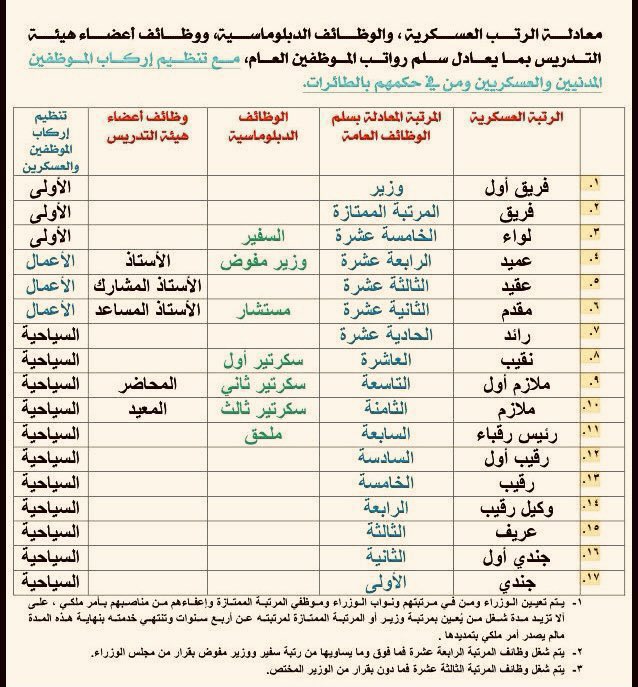 🔴 رسمياً :

الموافقة على قواعد تحديد درجات إركاب الموظفين والعاملين في الأجهزة العامة من مدنيين وعسكريين ✈️

1- المرتبة 11 و أقل : درجة سياحية . 

2- المرتبة 12-13-14 :  درجة الأعمال . 

3- المرتبة 15وما فوق : درجة أولى