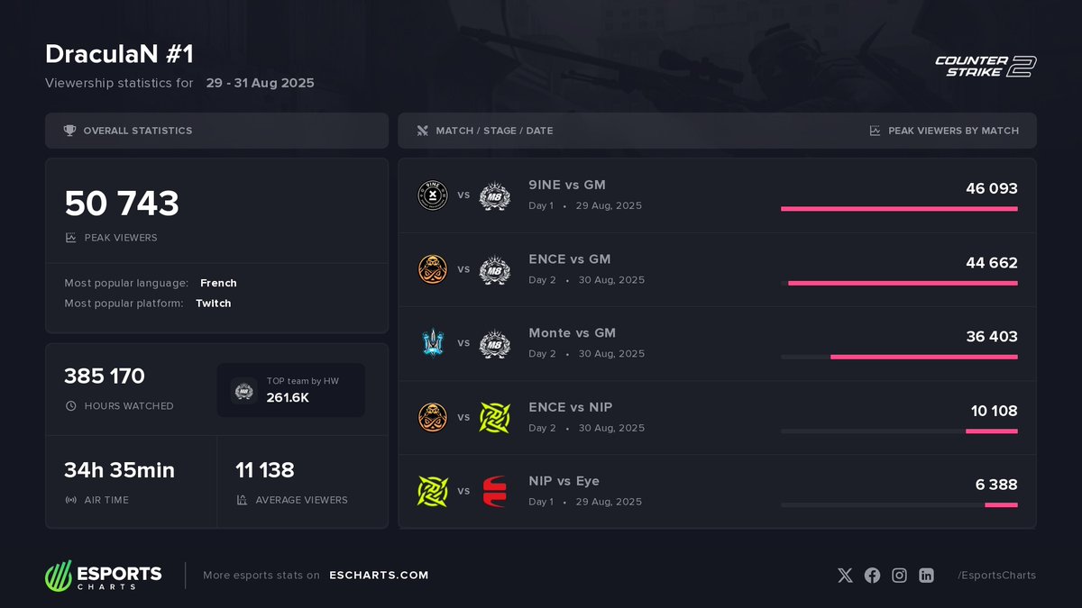 EsportsCharts's tweet image. 50K Peak Viewers on DraculaN #1. @9INEGG vs @gentlemates most popular match of the event.
Grand Finals peak - 6.3K
@FNATIC vs @Monte_Esports
More details of @digital_crusade event👇
escharts.com/tournaments/cs…