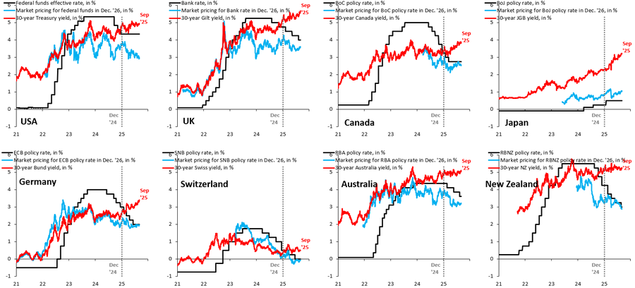 This isn’t just a UK/US problem. Rising yields are showing up around the world, signaling a potential global debt reckoning. Policy choices in the coming months will decide whether we see a soft landing or a stormy road ahead.