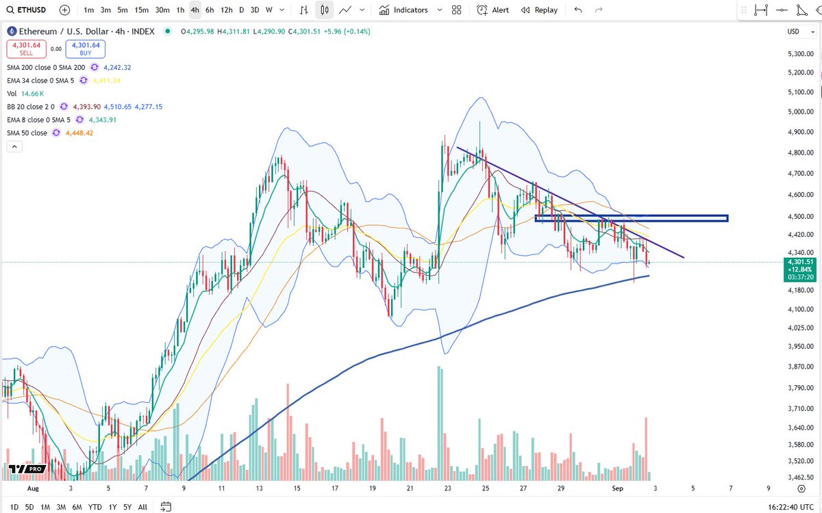 BigCheds's tweet image. $ETH 4H view with 2 level filter marked out