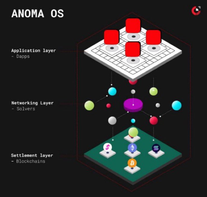 · <a href="/anoma/">Anoma</a> 's architecture is built around three core layers. 
Each playing a unique role in securely, efficiently and interoperably turning intents into live applications across chains.
 
1) Application Layer
This is where users interact with the interface and express their