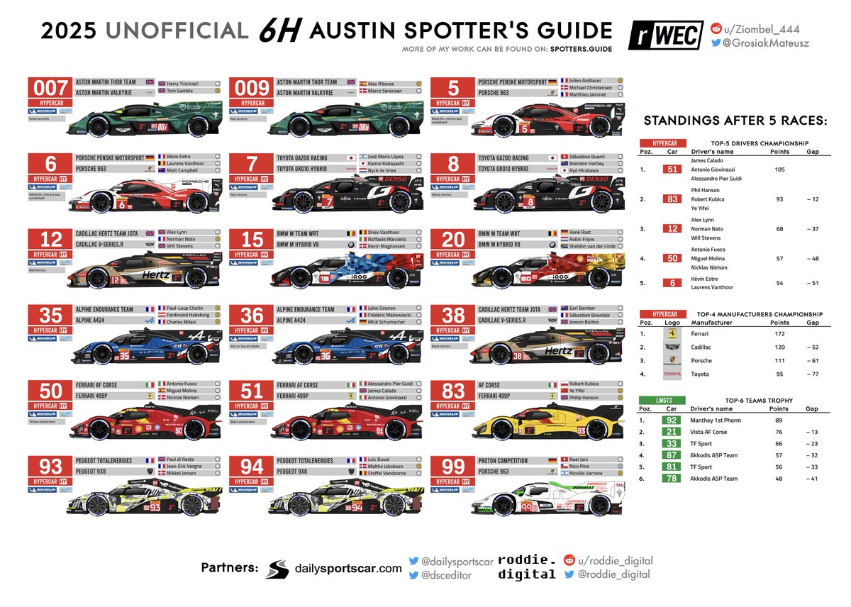 Lone Star Le Mans race is held this weekend in Austin! You can follow #6HCOTA - 6th round of #WEC - with my spotters guide available at:

spotters.guide

Thanks to <a href="/roddie_digital/">roddie digital » spotters.guide</a> for hosting the guide!