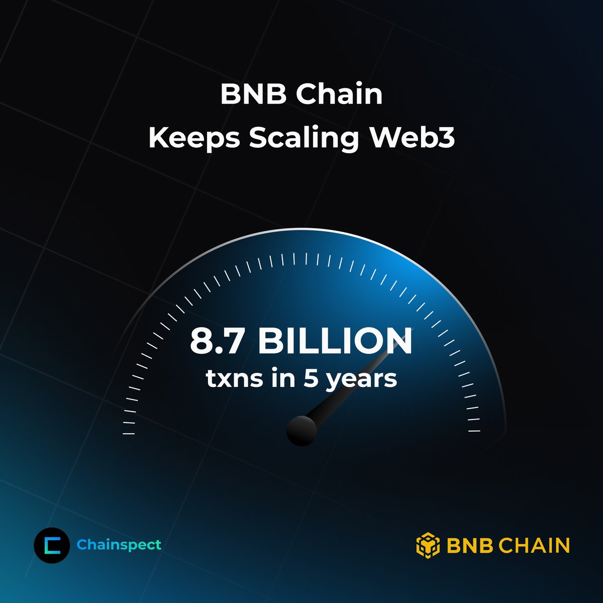 chainspect_app's tweet image. 🎯 Milestone Unlocked: 8.7B txns on @BNBCHAIN

In just 5 years, BNB Chain has processed 8.7 billion transactions — that&apos;s over 4.7M txns every single day 😱

Built to onboard the next billion Web3 users, and already proving it delivers at scale 🌍

📊 chainspect.app/chain/bnb-chain