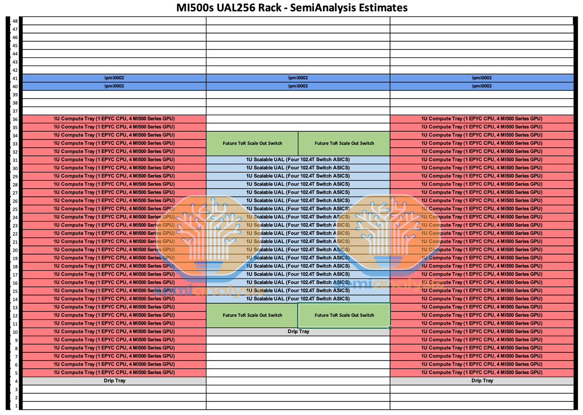 SemiAnalysis_'s tweet photo. At end of 2027, AMD will release their MI500 Scale Up Mega Pod which may consist of 256 MI500 chips across three interconnected racks. The outer two racks will house 32 compute trays per rack, while the middle rack will hold 18 switch trays. That amounts to a total of 64 compute trays per Mega Pod. Each Mega Pod will have a total of 256 physical/logical GPU packages versus just 144 physical/logical GPU packages for the Kyber VR300 NVL576.