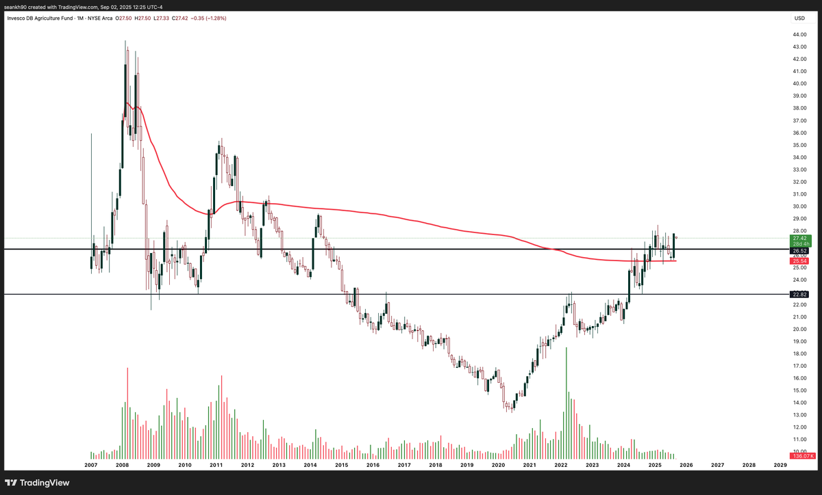$DBA Agricultural Fund had its Highest Monthly close since June 2014.

Cutting rates is a great idea!