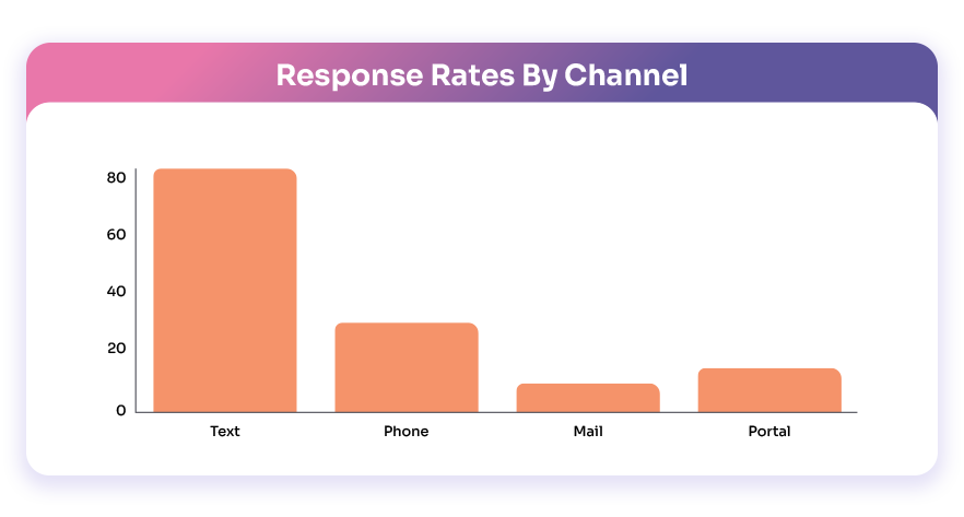 mrdaniely's tweet photo. Most patient outreach programs fail.
Why? 
Wrong channels, manual calls, and generic messages.
The result: low completion, high burnout, missed revenue. 🧵
Here’s how to design outreach that protects staff and pays for itself 👇
🔗 https://t.co/KdXk78OTEv https://t.co/TDmQth1zB3