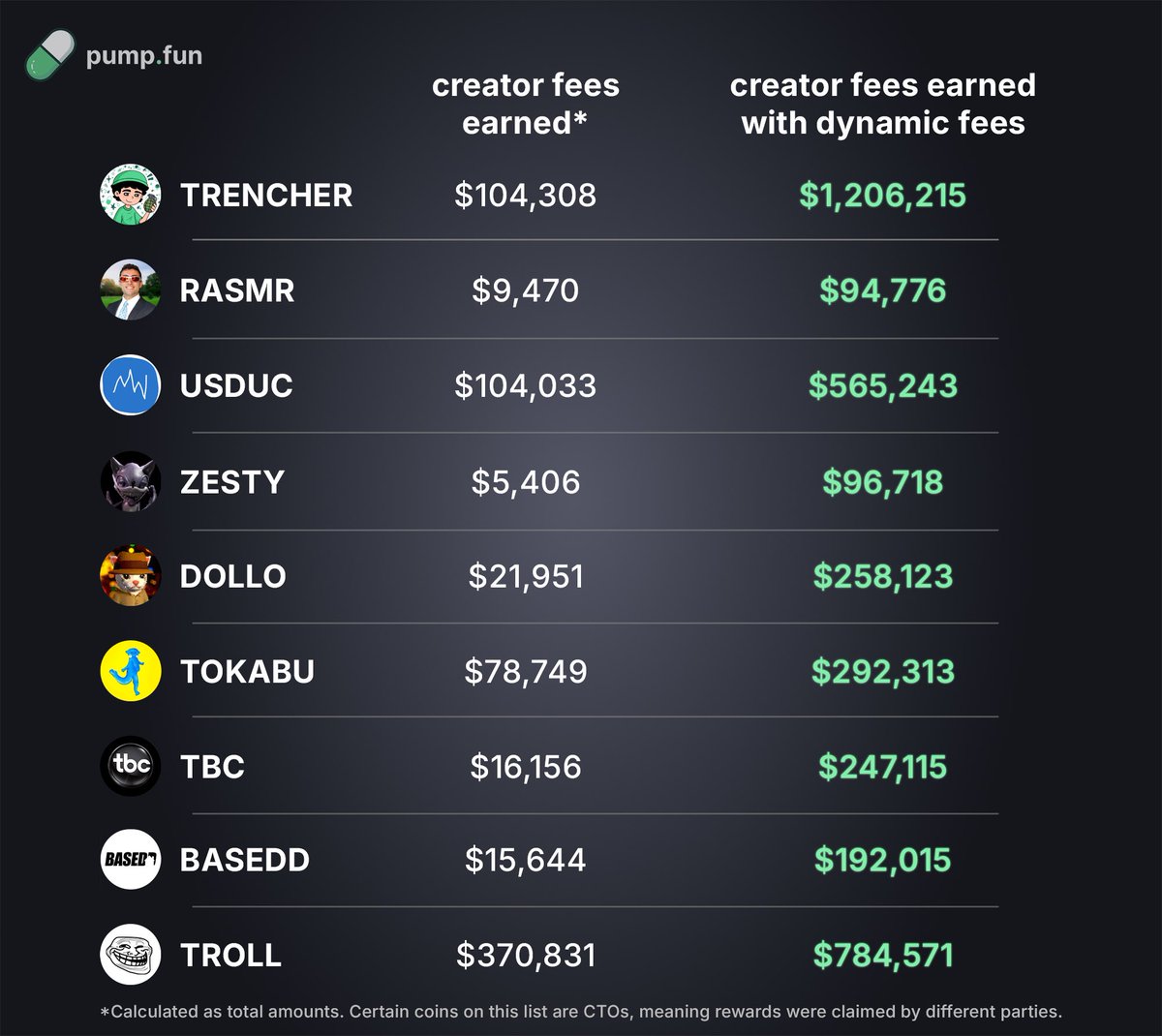 Pump.fun 动态费用对比表，显示创作者收入大幅增加