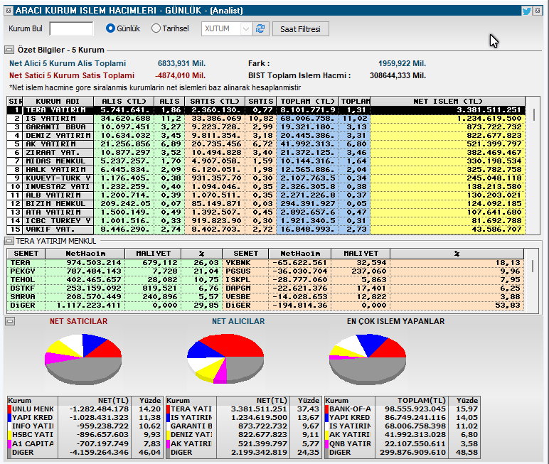 Aracı Kurum İşlem Hacimleri.//                      

#borsa #bist100