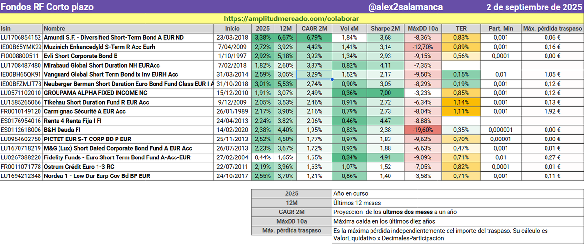 Actualización de septiembre de tablas de monetarios, RF ultra c/p y RF c/p. Como novedad añado el Evli Euro Liquidity (FI0008804463) a los de ultra c/p. Se comercializa en MyInvestor (a través de Inversis) y en Openbank, min 10000€. Además ordeno las tablas por CAGR proyectado😀