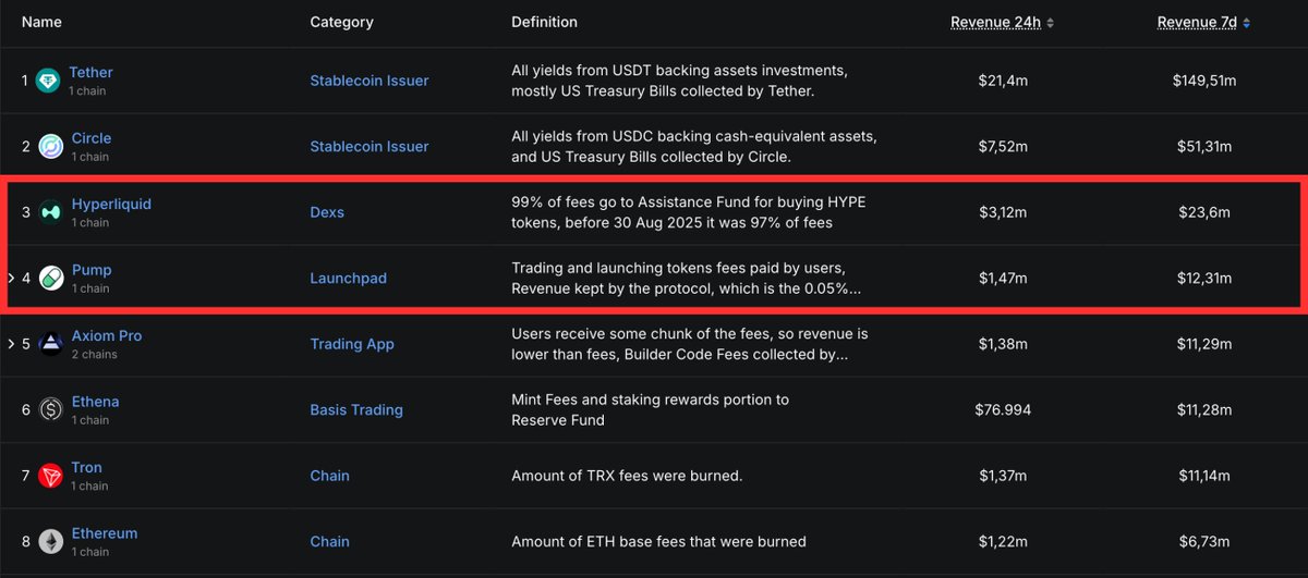Very bullish on $HYPE, but $PUMP seems to have even more upside, pumpfun is top 5 in 7D revenue and not even top 50 by market cap.

higher imo