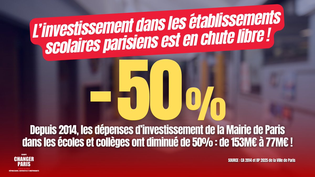 En cette rentrée scolaire, la majorité municipale parisienne MENT depuis 2 jours:
❌NON, les investissements dans les établissements scolaires n'ont pas augmenté à Paris.
📉Ils sont en chute libre de -50% depuis 10 ans!