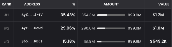 faketaxicreator's tweet image. Fake Taxi Top Holders Explained

1. Treasury tokens LOCKED 🔐(app.streamflow.finance/contract/solan…)
2. Airdrop distribution
3. Marketing, community events &amp;amp; CEX listings

We will continue to be transparent and update accordingly.