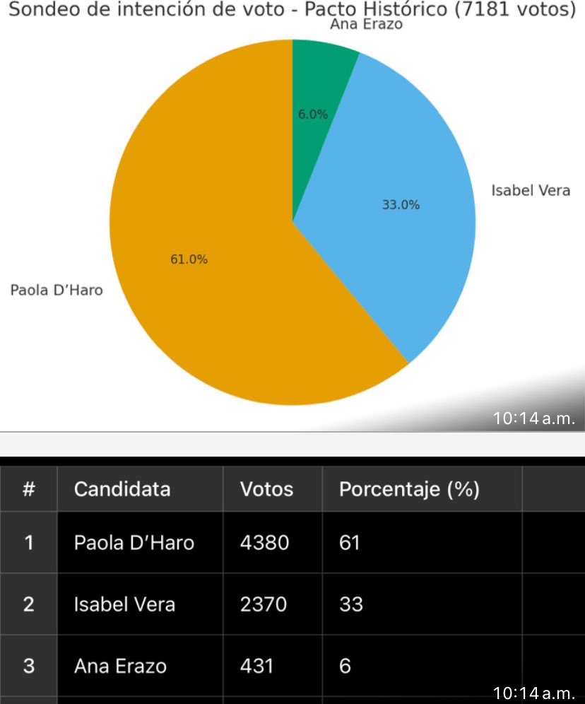 LAMONJACALI's tweet image. Bendita! @Paola_Dharo encabeza la intención de voto a la cámara Valle por el Pacto Histórico, segun sondeo en redes de @Wilson_Suaza_ La siguen Isabel Vera y Ana Erazo. Se calienta la campaña por la consulta del Pacto. #Mujeres #Politica #Elecciones2026 @PactoHistorico