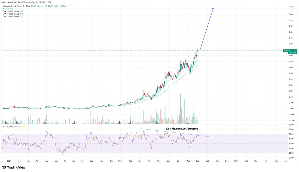 Rock Bottom Entries (@rockbtmentries) on Twitter photo $MLP.v <a href="/MLPotash/">Millennial Potash Corp</a>
RSI/Momentum structure just broke out.
Price action has gone fully parabolic.
We’re holding the greatest potash discovery ever made.
#BanioBoys $MLP.v <a href="/MLPotash/">Millennial Potash Corp</a>
RSI/Momentum structure just broke out.
Price action has gone fully parabolic.
We’re holding the greatest potash discovery ever made.
#BanioBoys