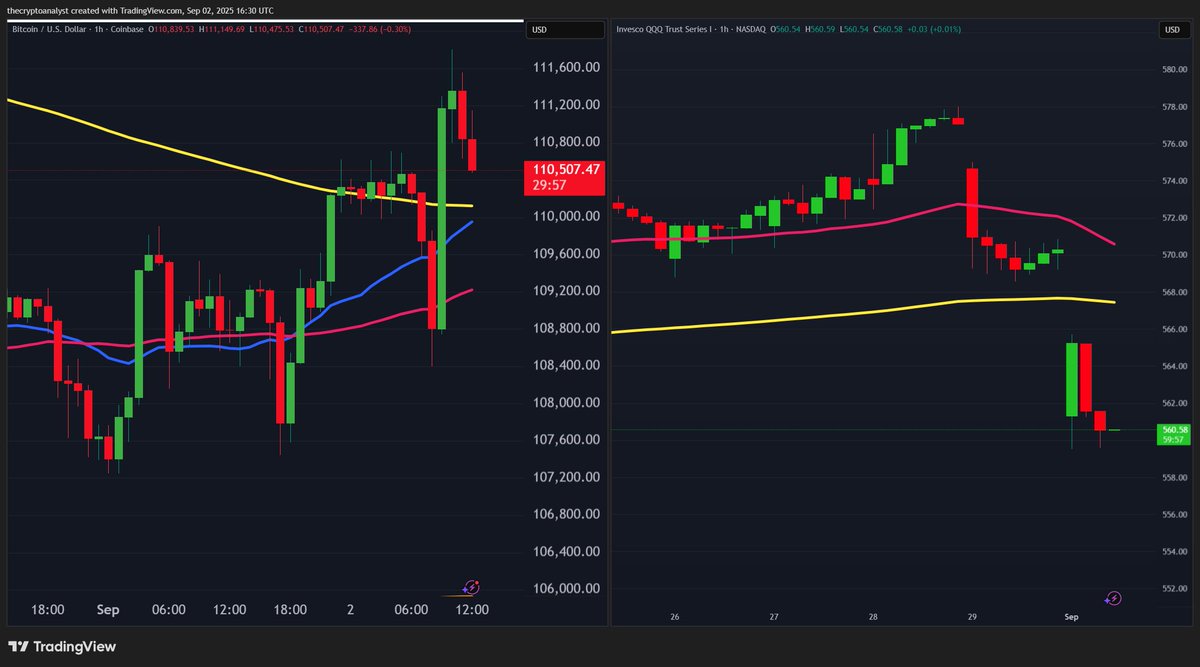 ACryptoAnalyst's tweet image. Interesting... Bitcoin (left) is up 1.5% today, while Nasdaq (right) is down 1.7% today. Living proof of crypto's independence and resilience despite whatever fire may be happening to the TradFi markets. Long live $BTC